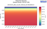 Time series of Global Ocean 15S to 15N Potential Density vs depth